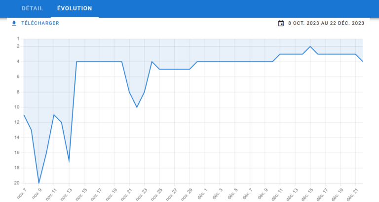 Check Position SEO être en première page Google